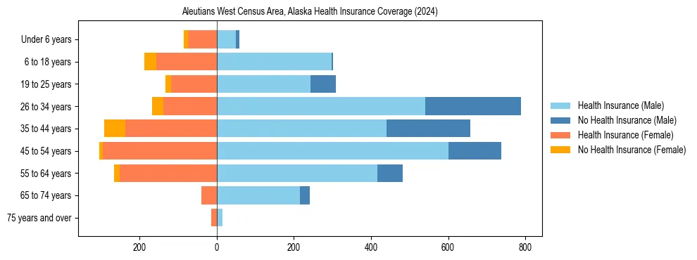 Health insurance pyramid for Aleutians West Census Area, Alaska
