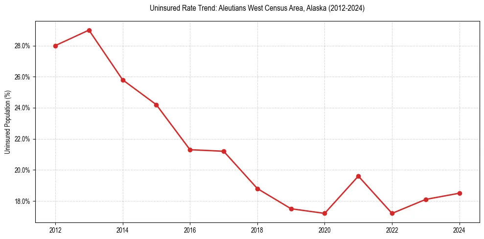 Uninsured trend chart for Aleutians West Census Area, Alaska