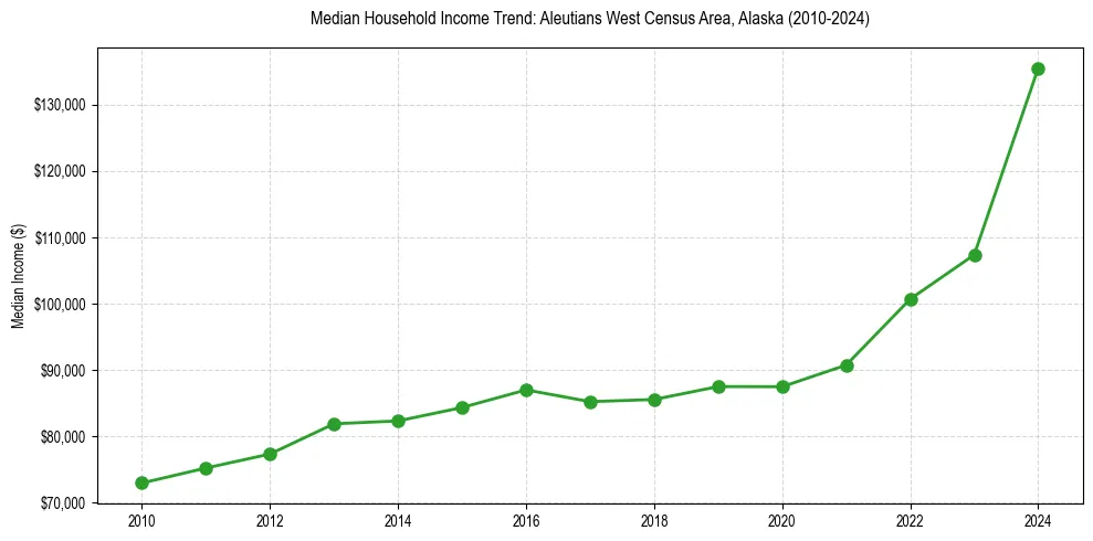 Income trend for 