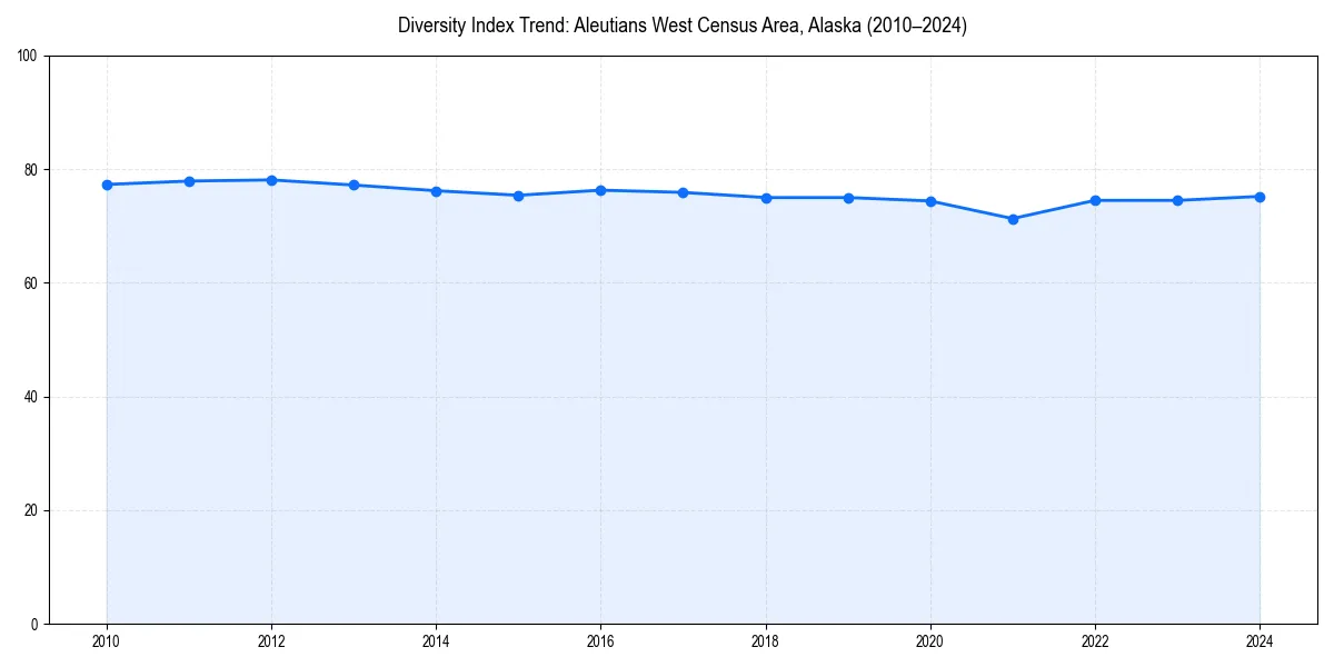 Line chart showing diversity index trends for 