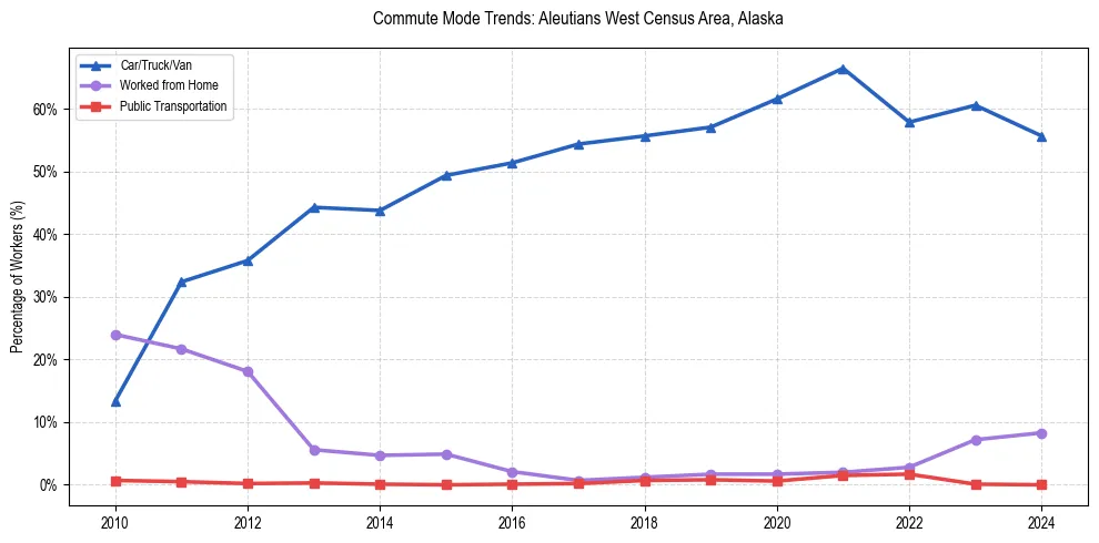 Transportation trends in Aleutians West Census Area, Alaska