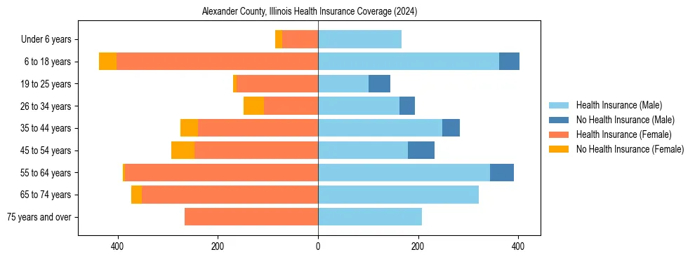 Health insurance pyramid for Alexander County, Illinois