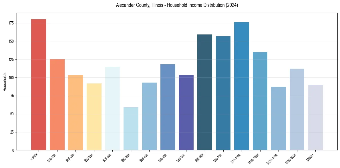Income Distribution for 