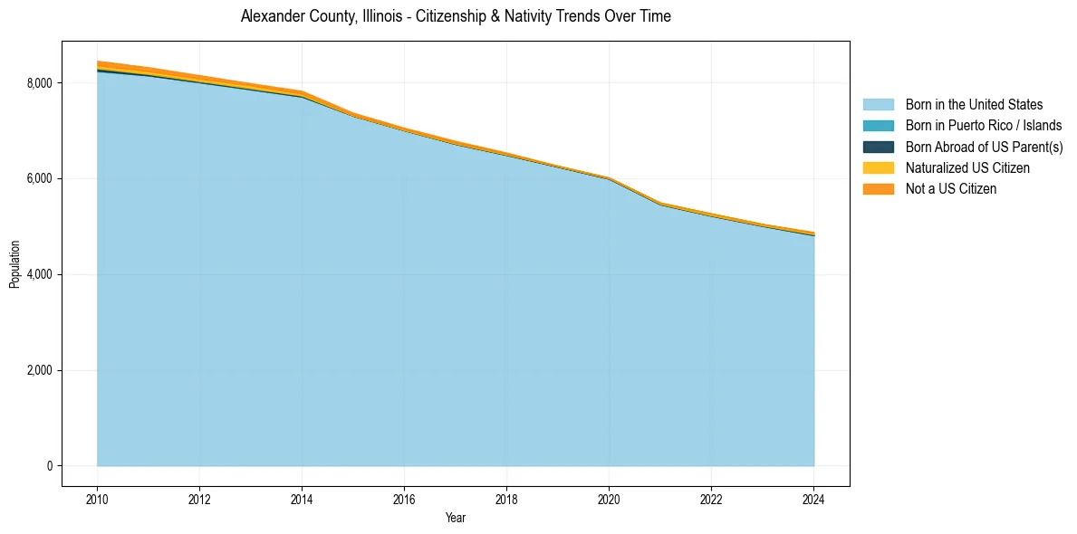 Historical nativity trends for 