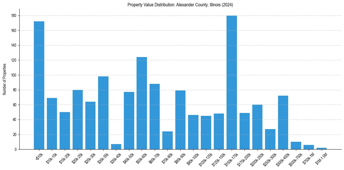 Value Distribution for 