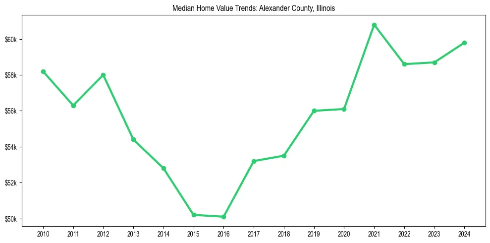 Median property value trends in 