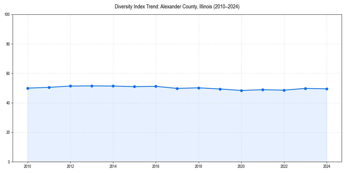 Line chart showing diversity index trends for 