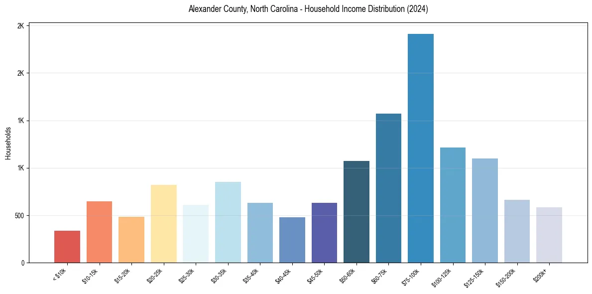 Income Distribution for 