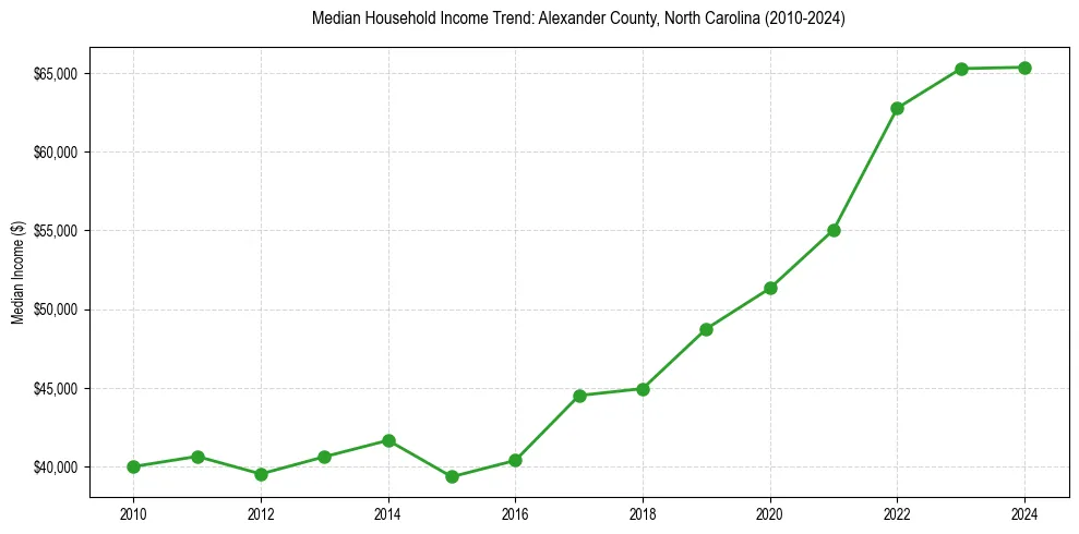 Income trend for 