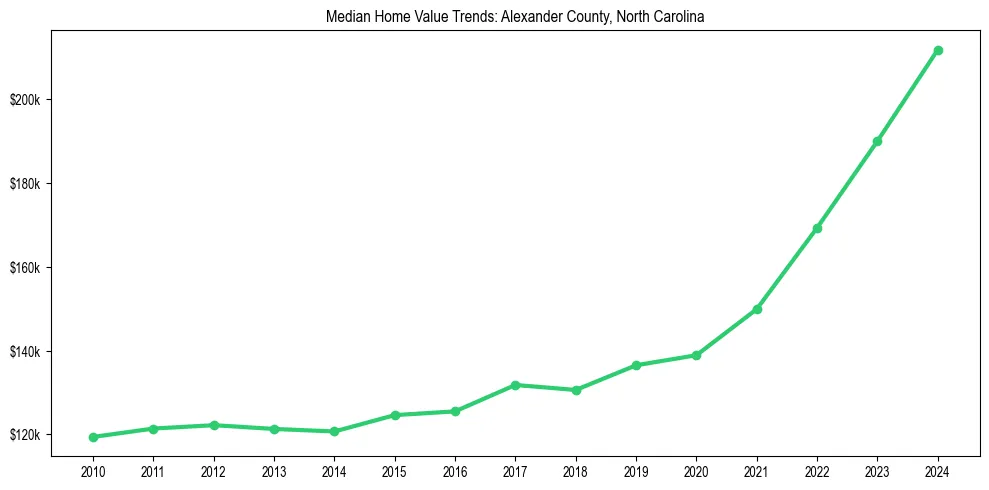 Median property value trends in 
