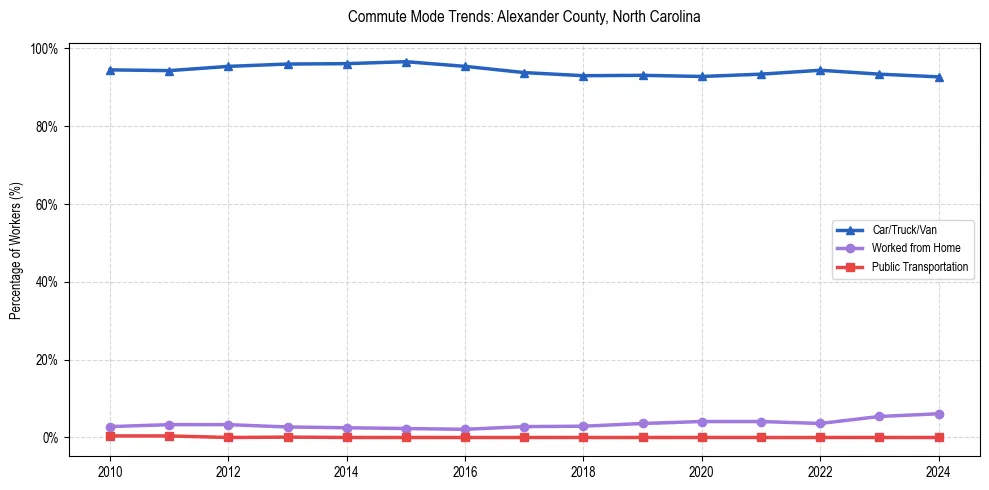 Transportation trends in Alexander County, North Carolina