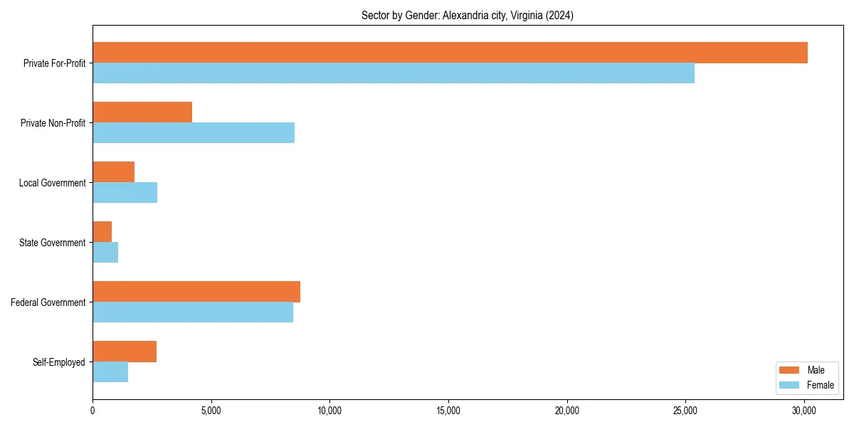Employment sector breakdown by gender in 