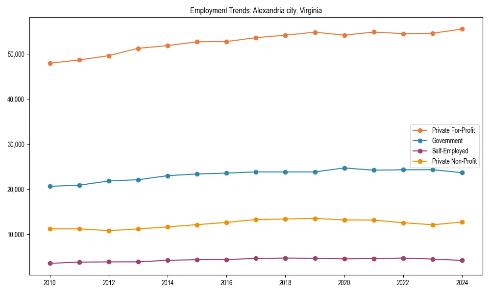 Long-term employment trends in 