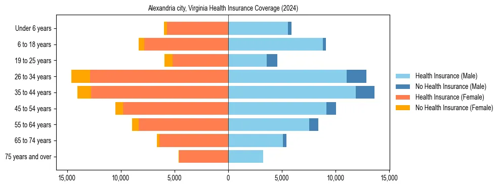 Health insurance pyramid for Alexandria city, Virginia