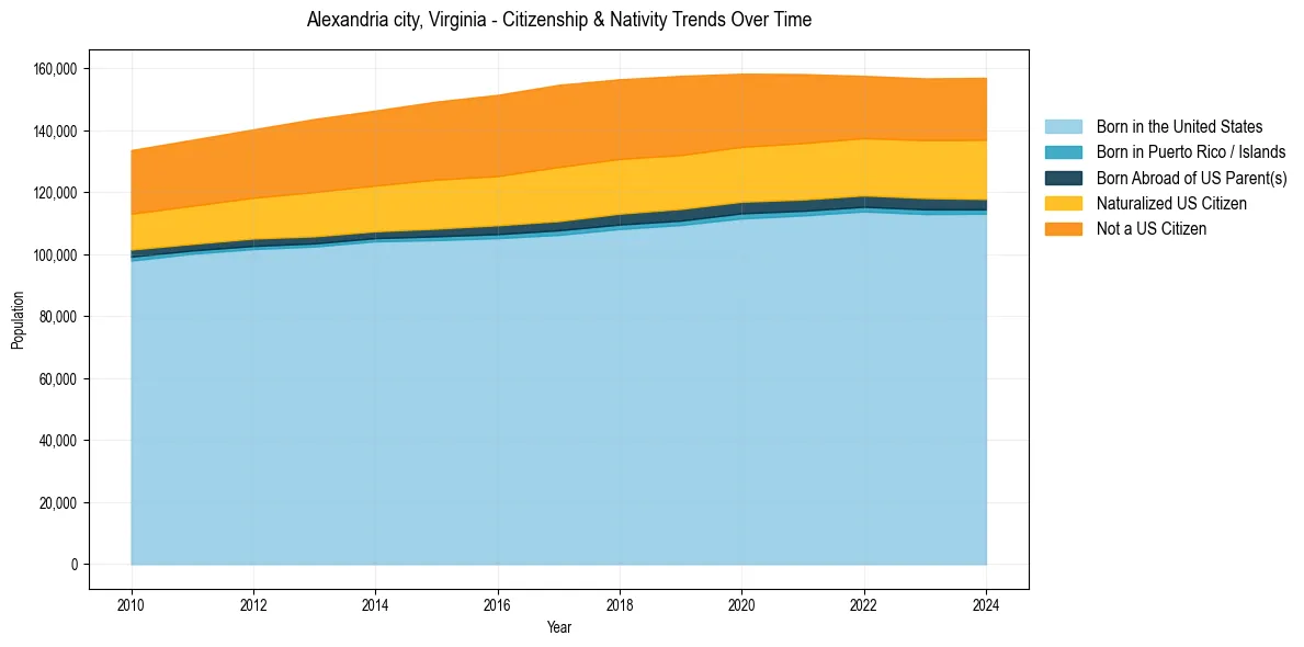Historical nativity trends for 