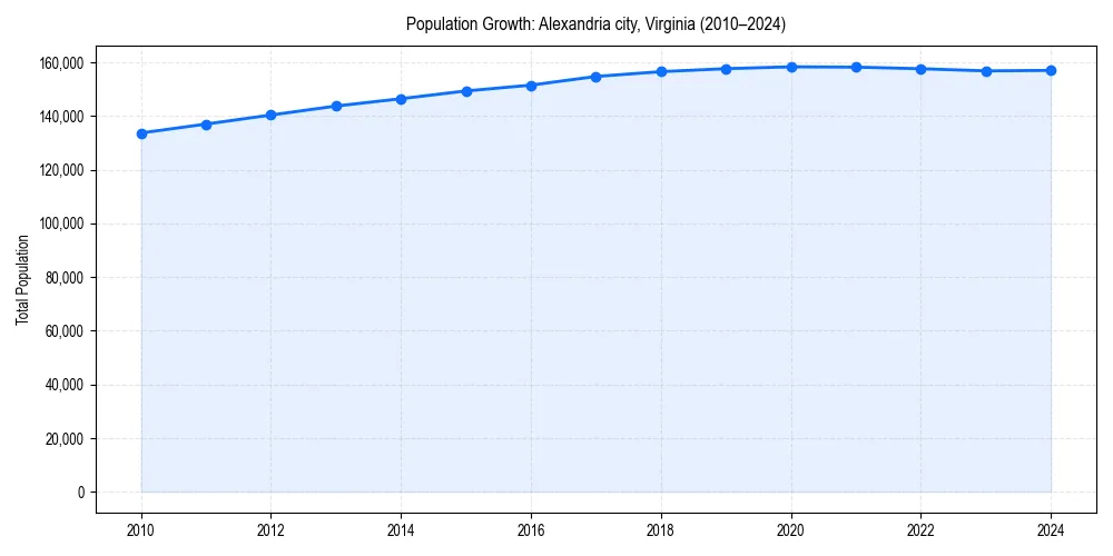 Population trends in 