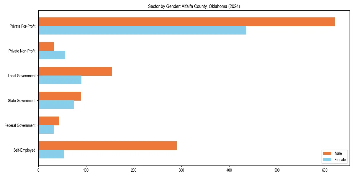Employment sector breakdown by gender in 