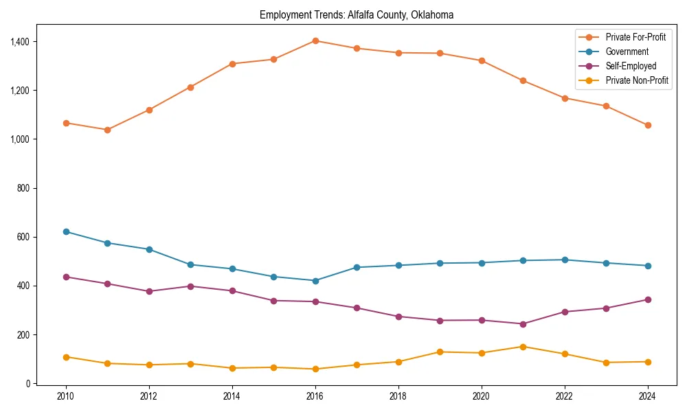 Long-term employment trends in 