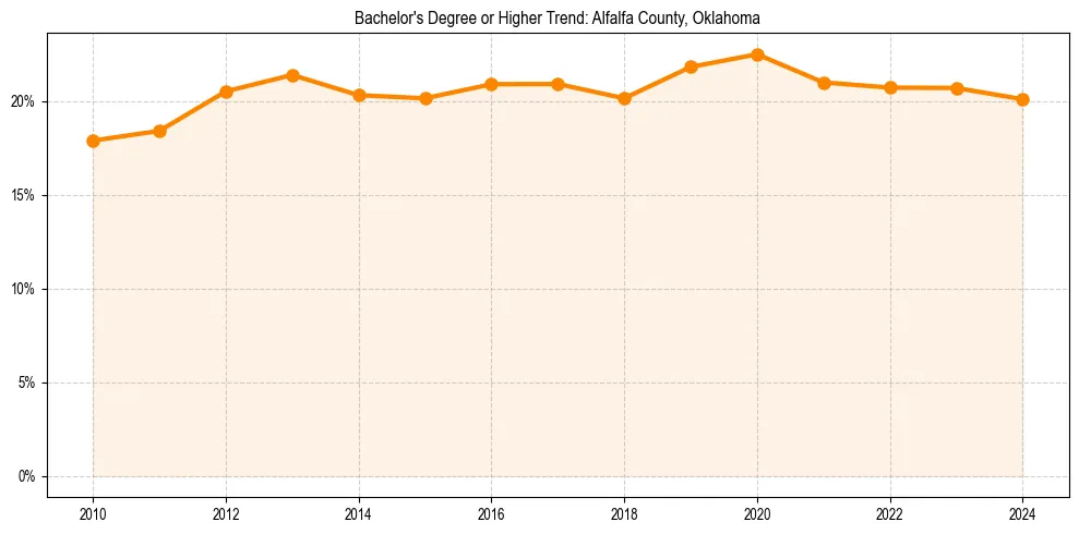 Trend chart showing bachelor degree growth in 