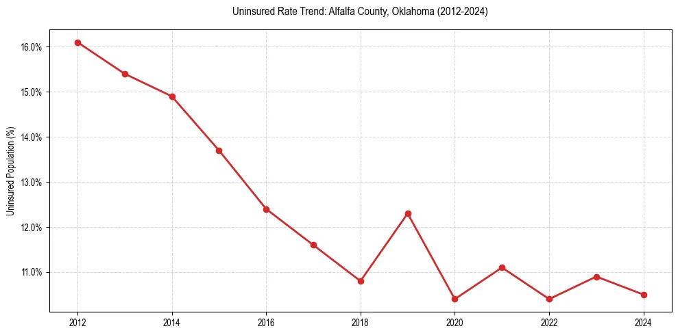 Uninsured trend chart for Alfalfa County, Oklahoma