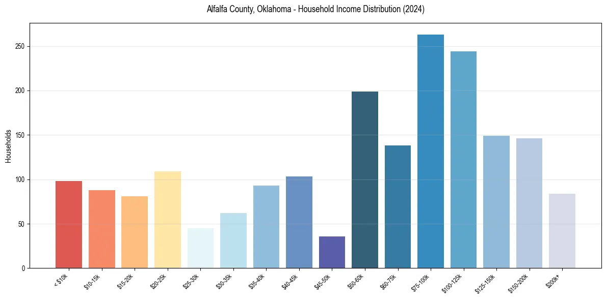 Income Distribution for 