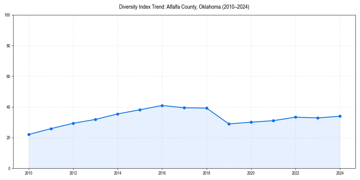 Line chart showing diversity index trends for 