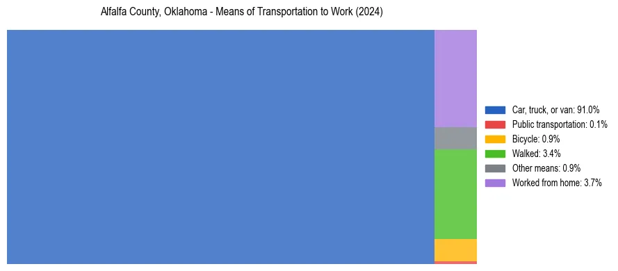 Commute modes in Alfalfa County, Oklahoma