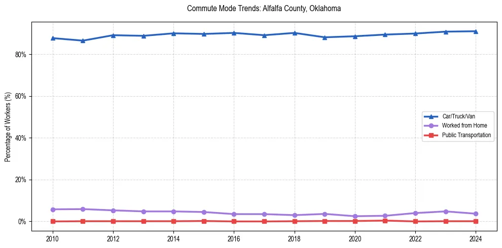 Transportation trends in Alfalfa County, Oklahoma