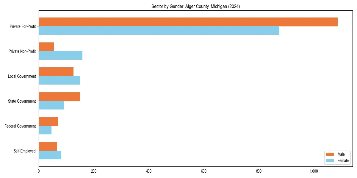 Employment sector breakdown by gender in 