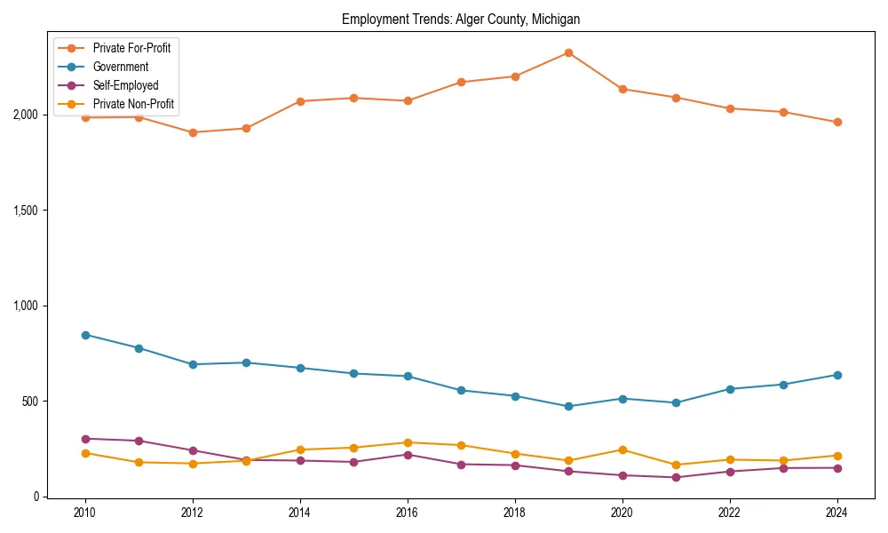 Long-term employment trends in 