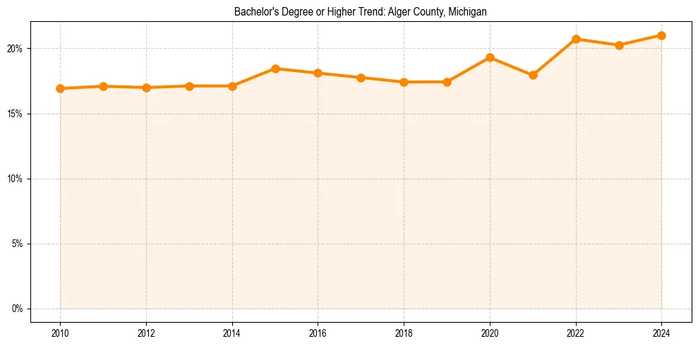 Trend chart showing bachelor degree growth in 
