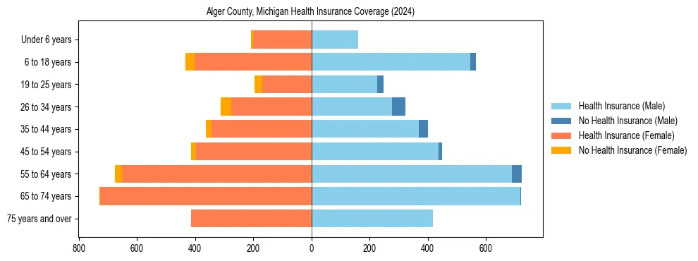 Health insurance pyramid for Alger County, Michigan