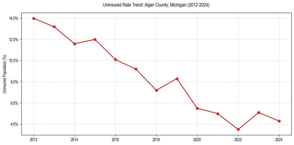Uninsured trend chart for Alger County, Michigan
