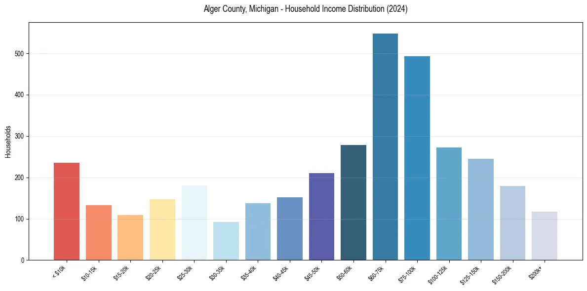 Income Distribution for 