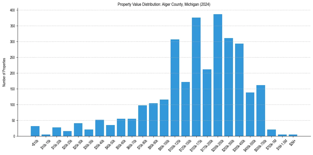 Value Distribution for 