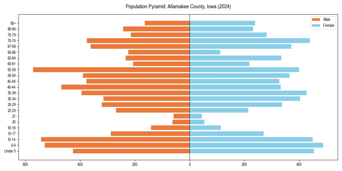 Population pyramid for 