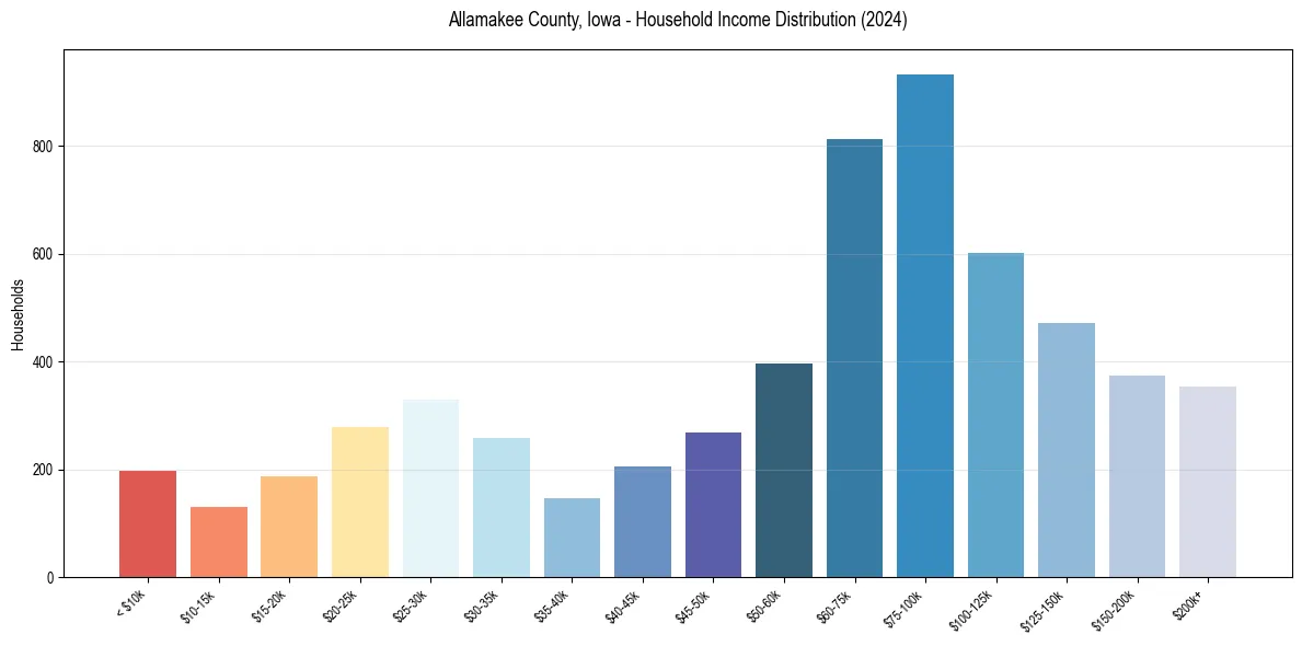 Income Distribution for 