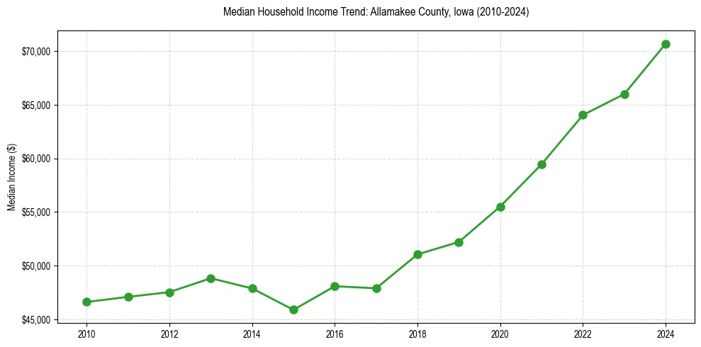 Income trend for 