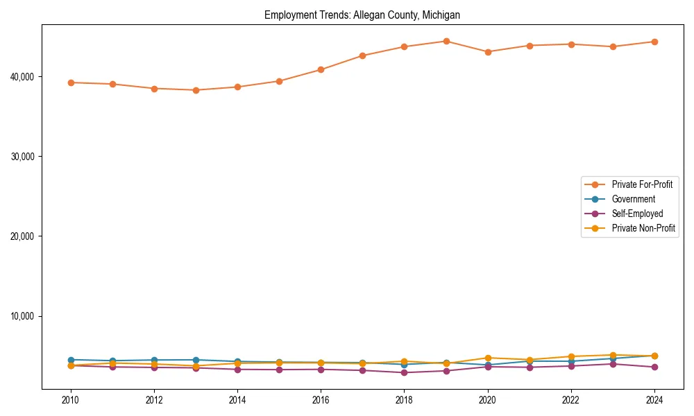 Long-term employment trends in 