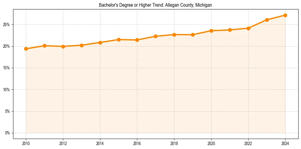 Trend chart showing bachelor degree growth in 