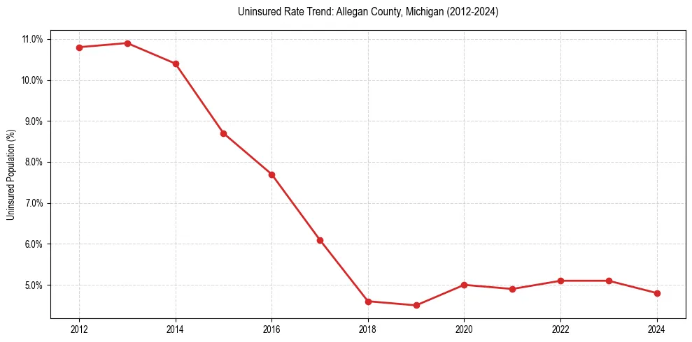 Uninsured trend chart for Allegan County, Michigan
