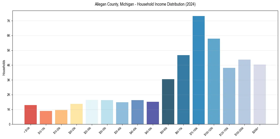 Income Distribution for 