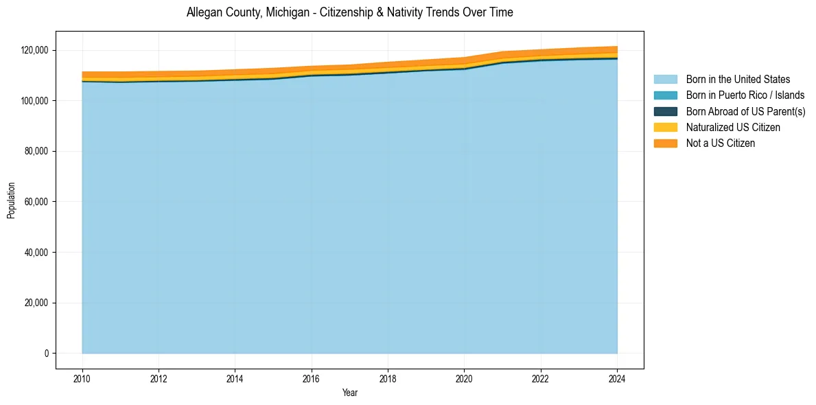 Historical nativity trends for 