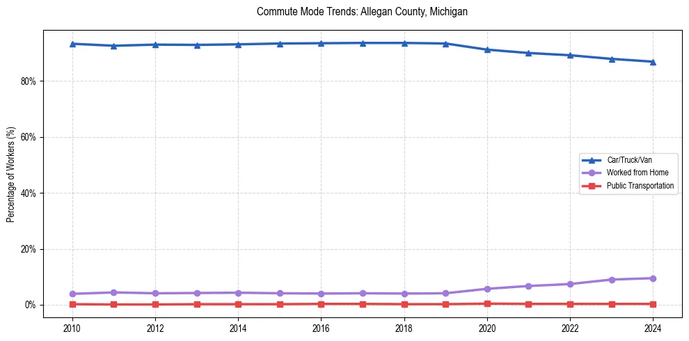 Transportation trends in Allegan County, Michigan