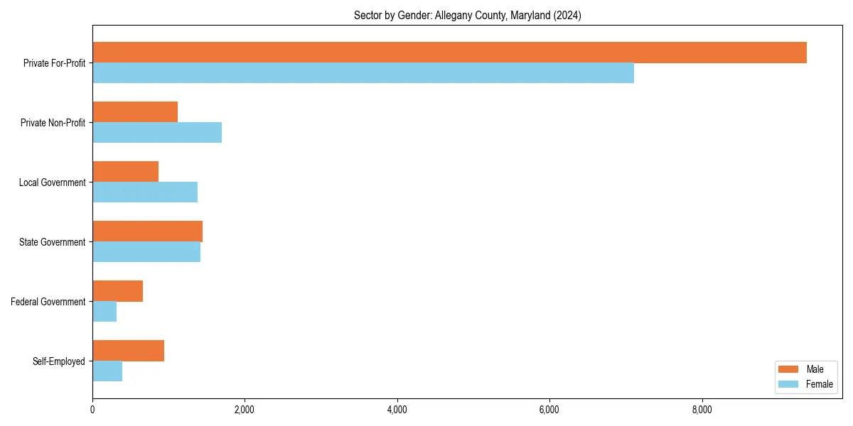Employment sector breakdown by gender in 