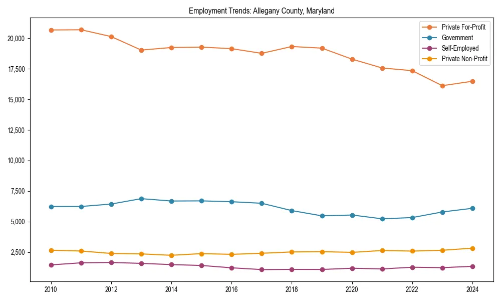 Long-term employment trends in 