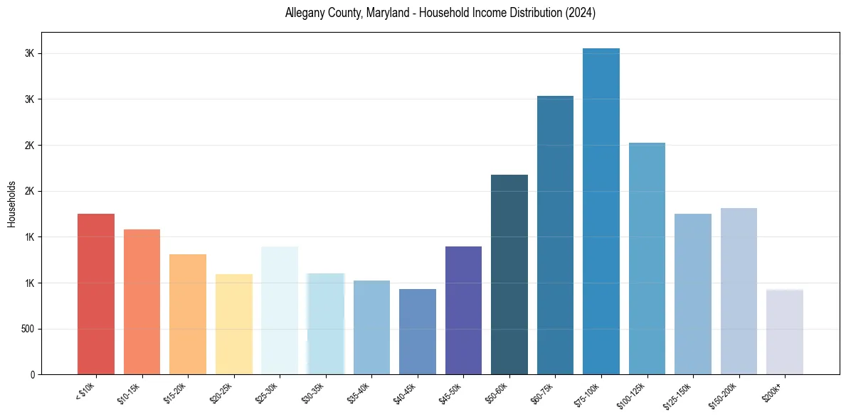 Income Distribution for 
