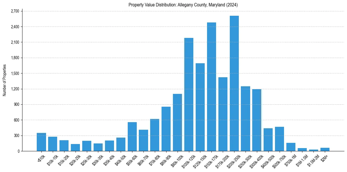 Value Distribution for 