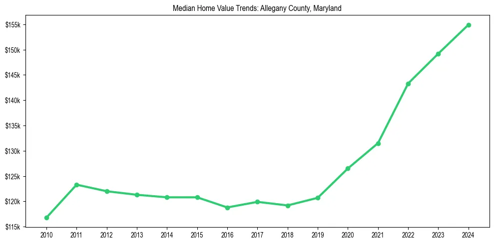 Median property value trends in 