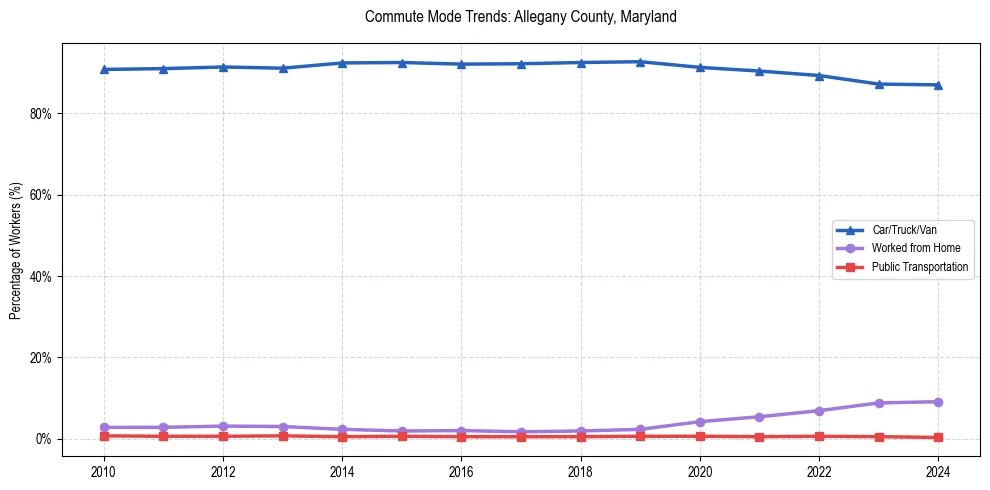 Transportation trends in Allegany County, Maryland